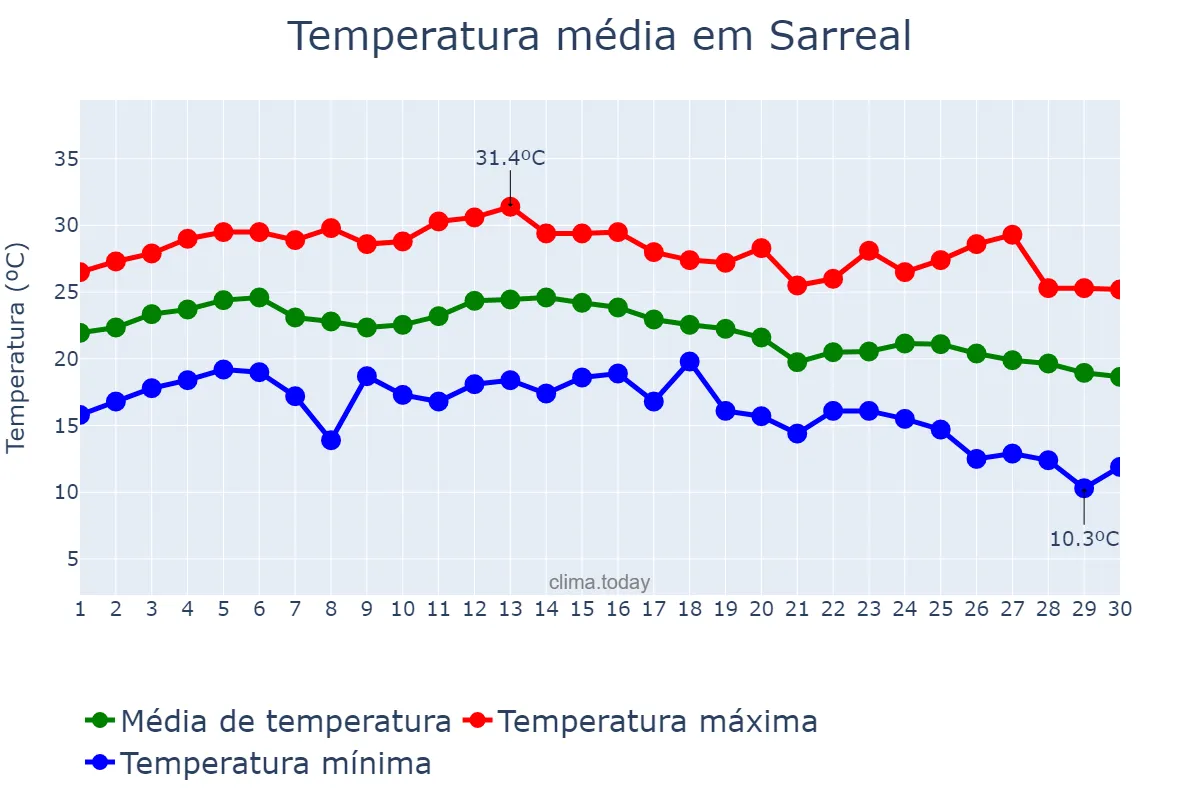 Temperatura em setembro em Sarreal, Catalonia, ES