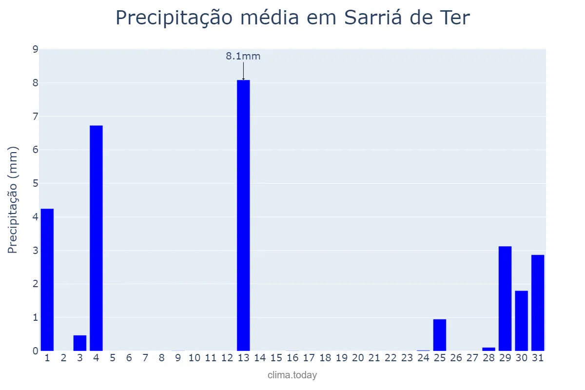 Precipitação em agosto em Sarriá de Ter, Catalonia, ES