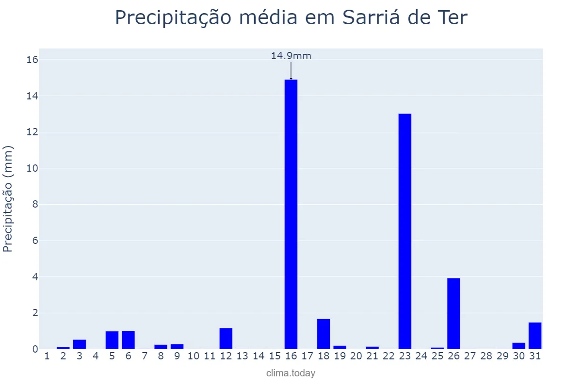 Precipitação em marco em Sarriá de Ter, Catalonia, ES