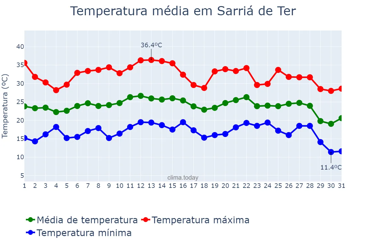 Temperatura em agosto em Sarriá de Ter, Catalonia, ES