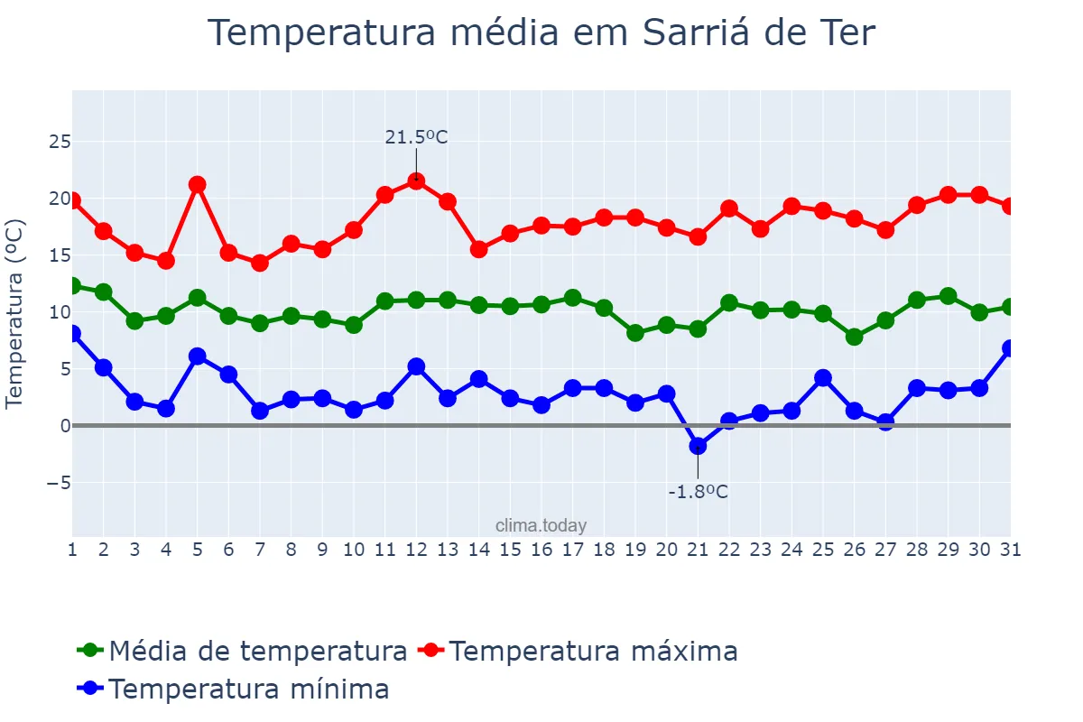 Temperatura em marco em Sarriá de Ter, Catalonia, ES