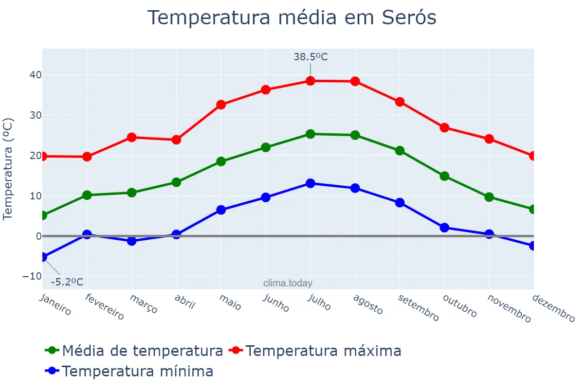Temperatura anual em Serós, Catalonia, ES