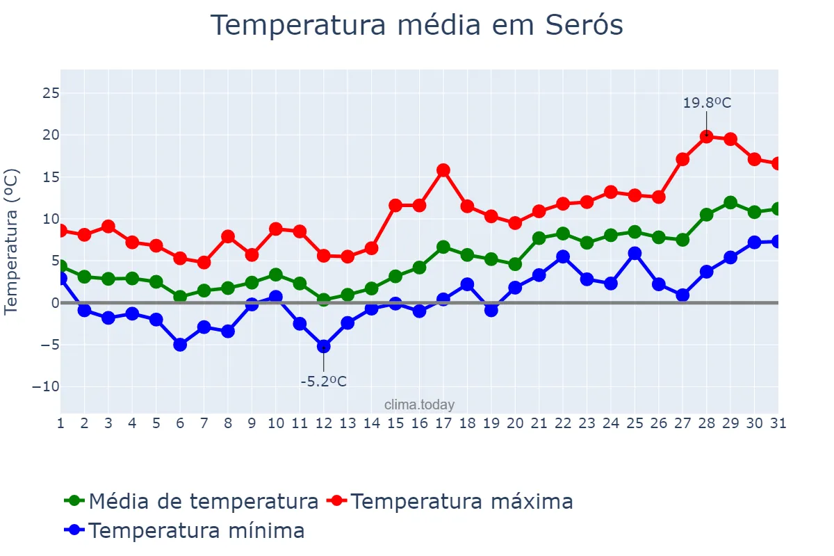 Temperatura em janeiro em Serós, Catalonia, ES