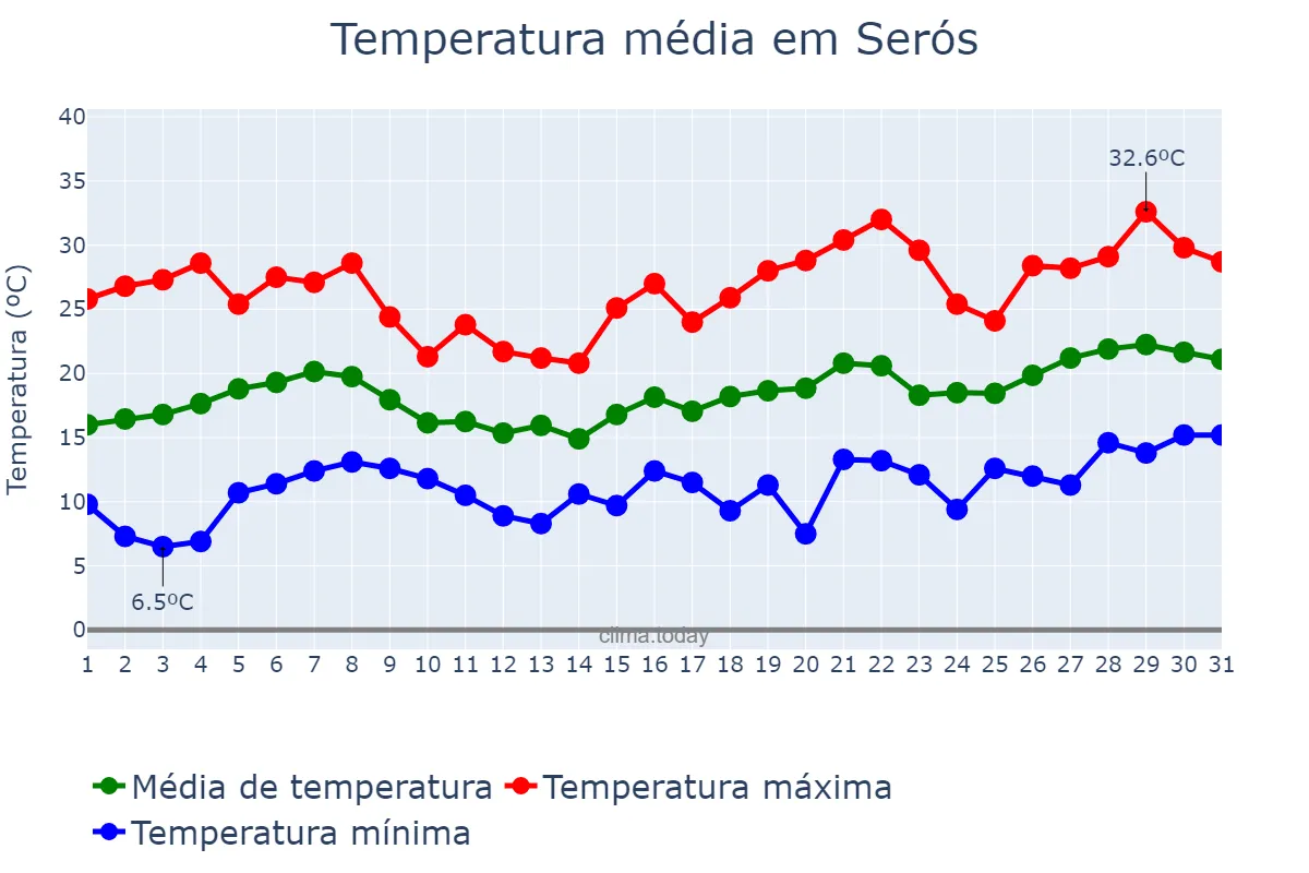 Temperatura em maio em Serós, Catalonia, ES