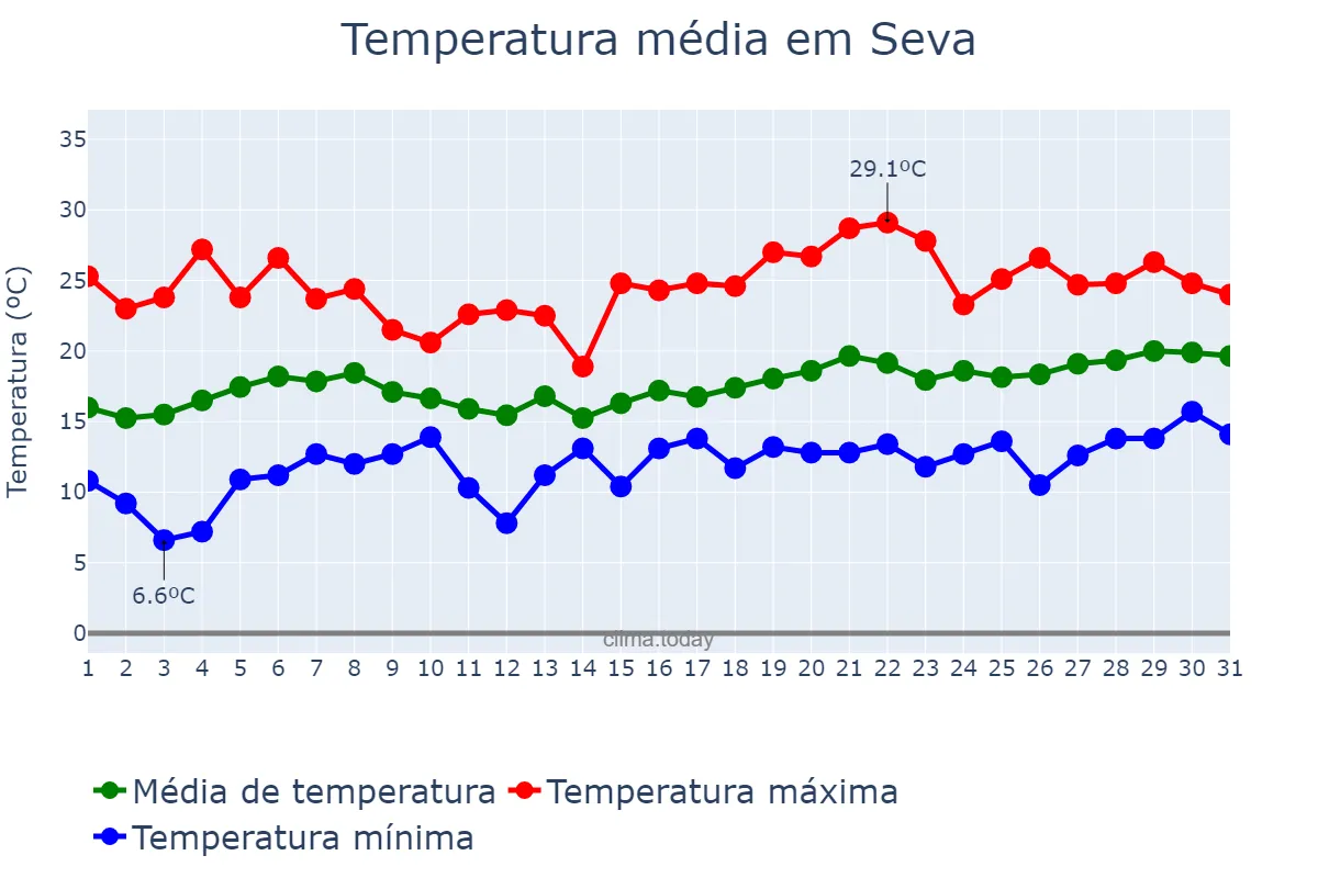 Temperatura em maio em Seva, Catalonia, ES