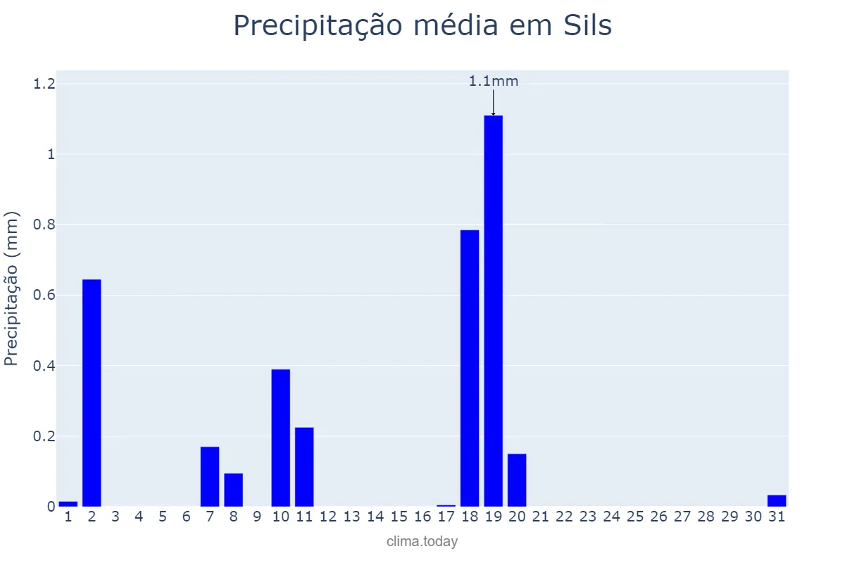 Precipitação em dezembro em Sils, Catalonia, ES