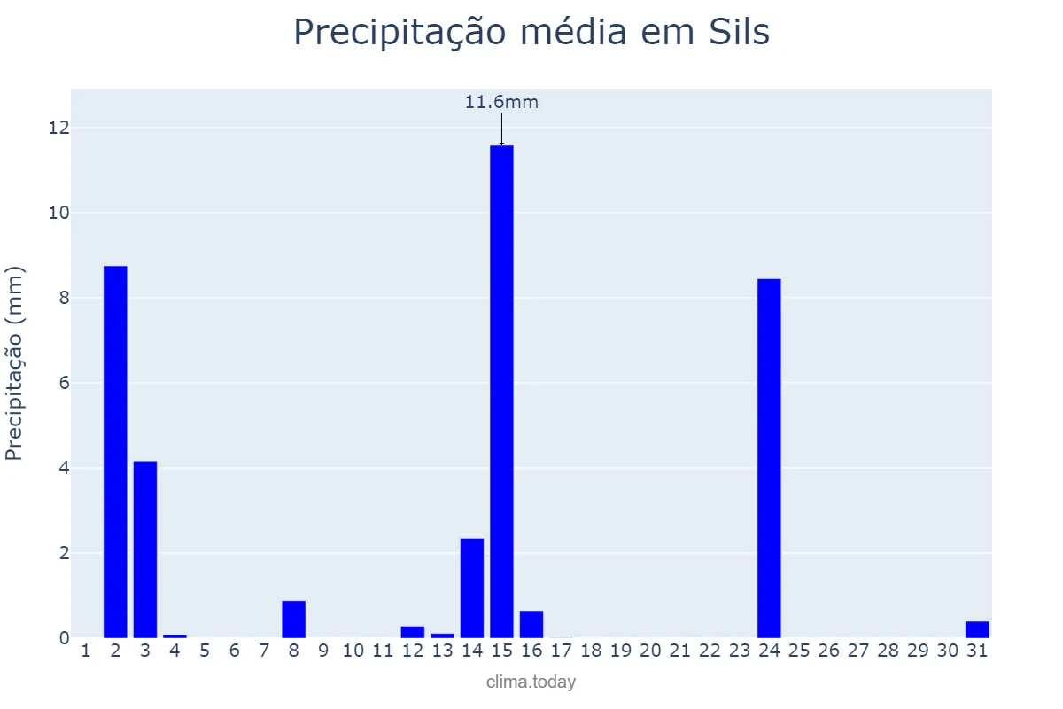 Precipitação em julho em Sils, Catalonia, ES