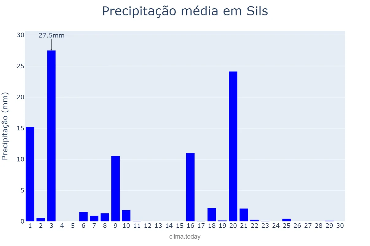 Precipitação em setembro em Sils, Catalonia, ES