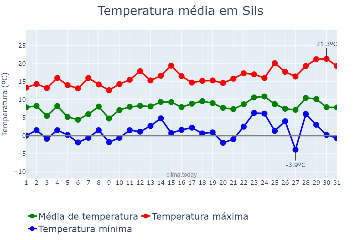 Temperatura em dezembro em Sils, Catalonia, ES