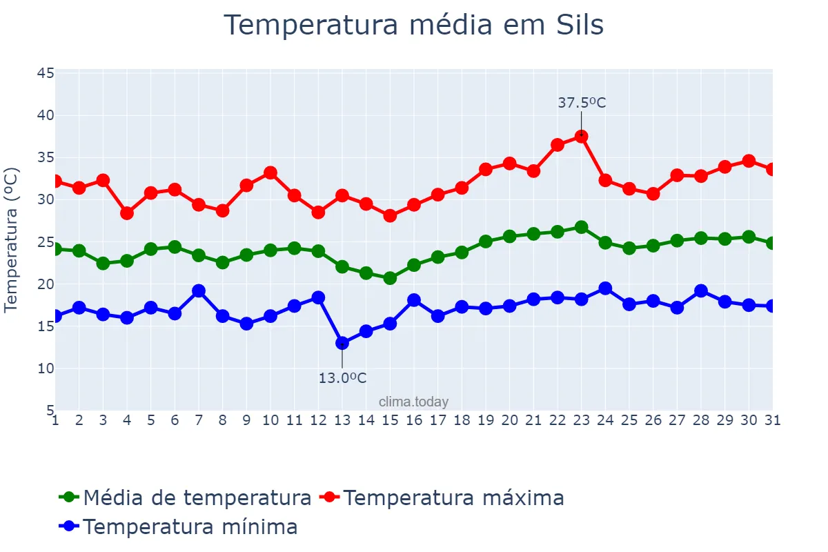 Temperatura em julho em Sils, Catalonia, ES