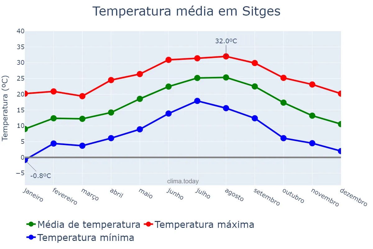 Temperatura anual em Sitges, Catalonia, ES