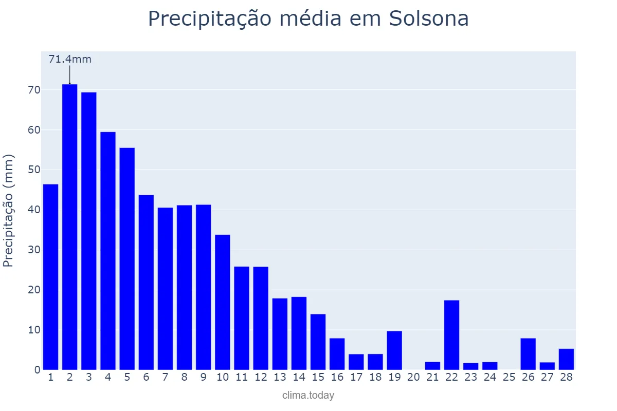 Precipitação em fevereiro em Solsona, Catalonia, ES