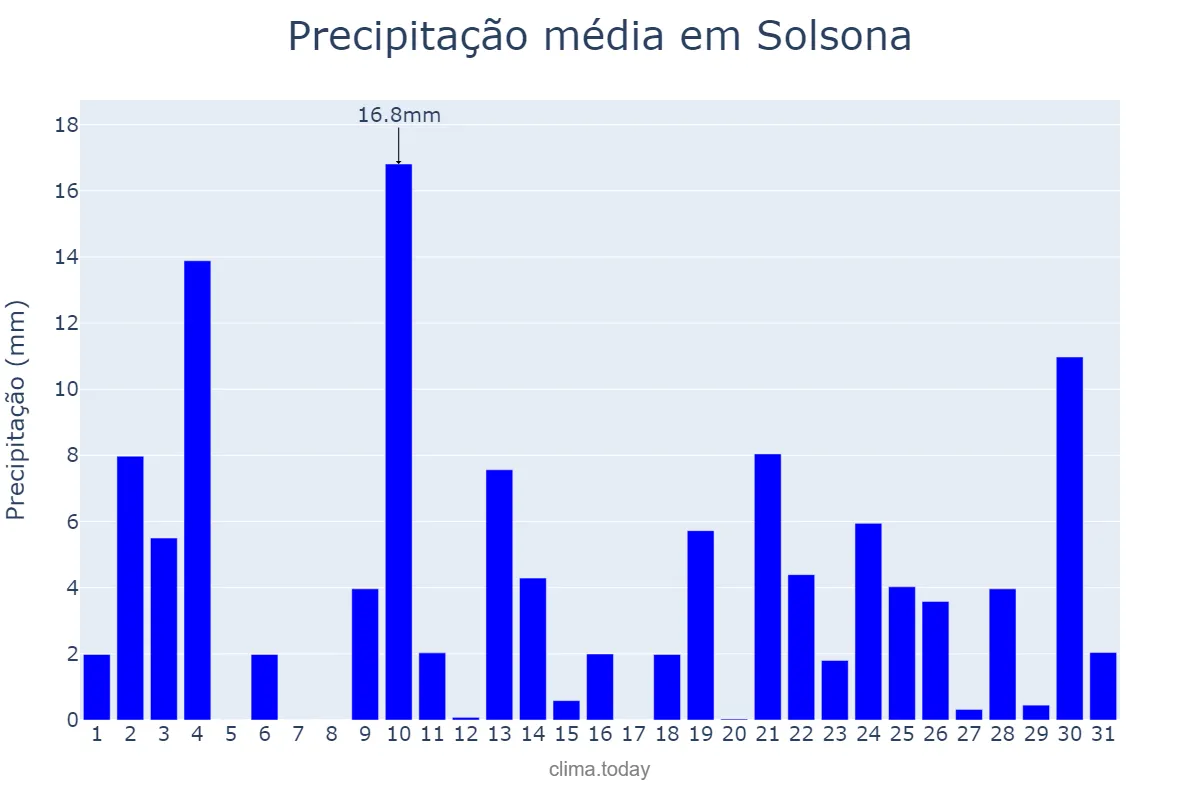 Precipitação em outubro em Solsona, Catalonia, ES