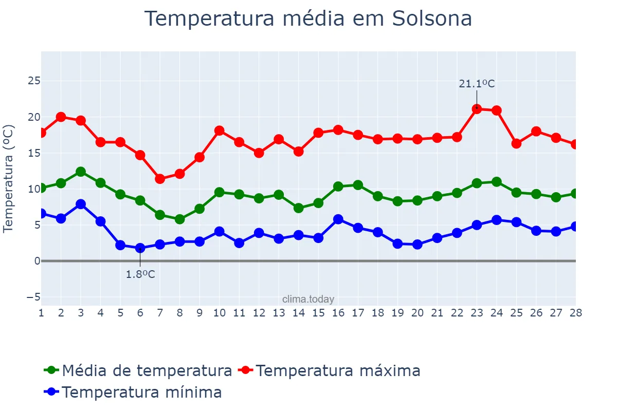 Temperatura em fevereiro em Solsona, Catalonia, ES