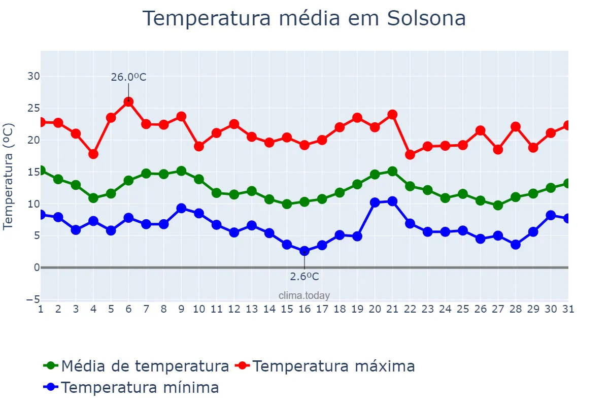 Temperatura em outubro em Solsona, Catalonia, ES