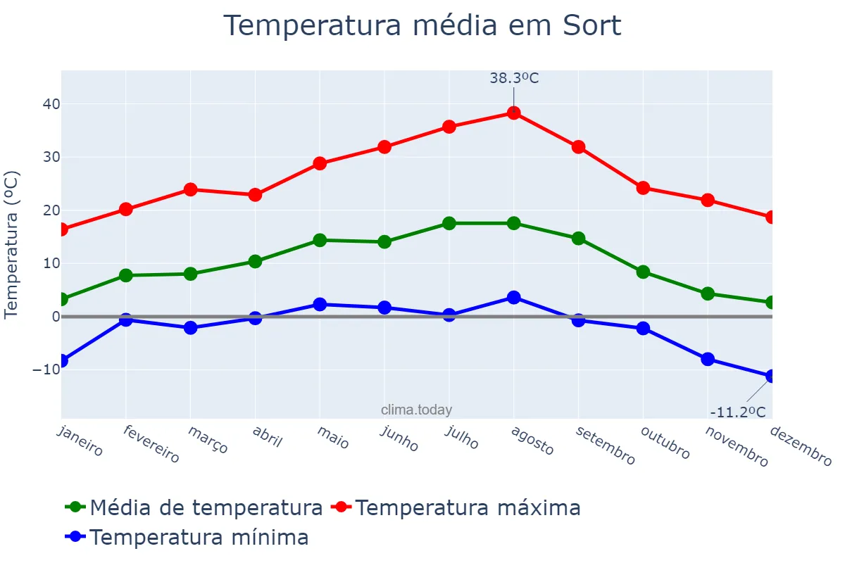 Temperatura anual em Sort, Catalonia, ES