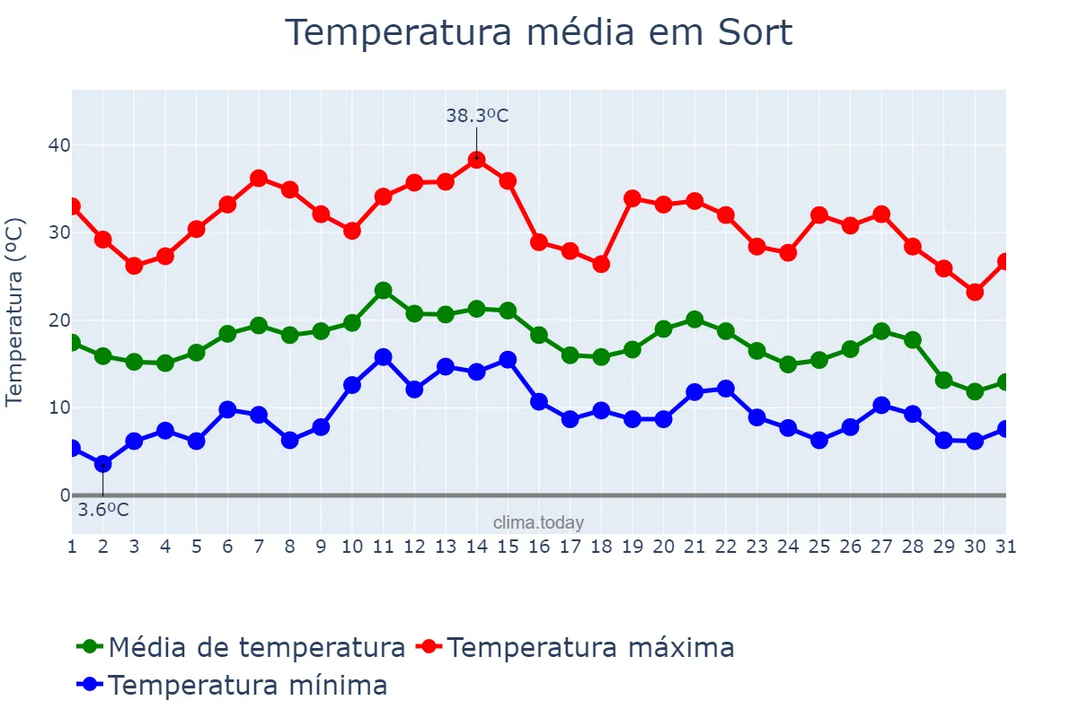 Temperatura em agosto em Sort, Catalonia, ES