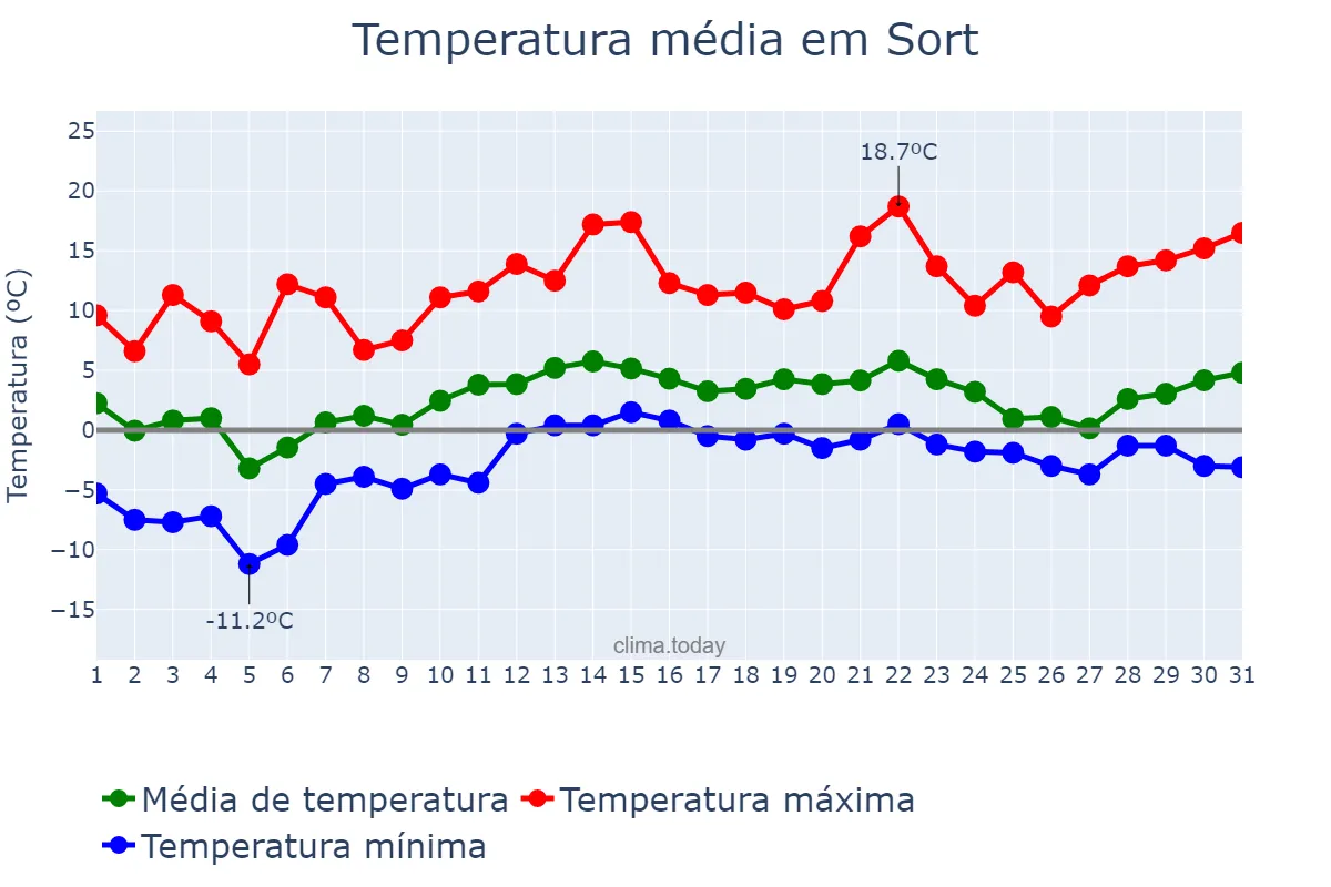 Temperatura em dezembro em Sort, Catalonia, ES