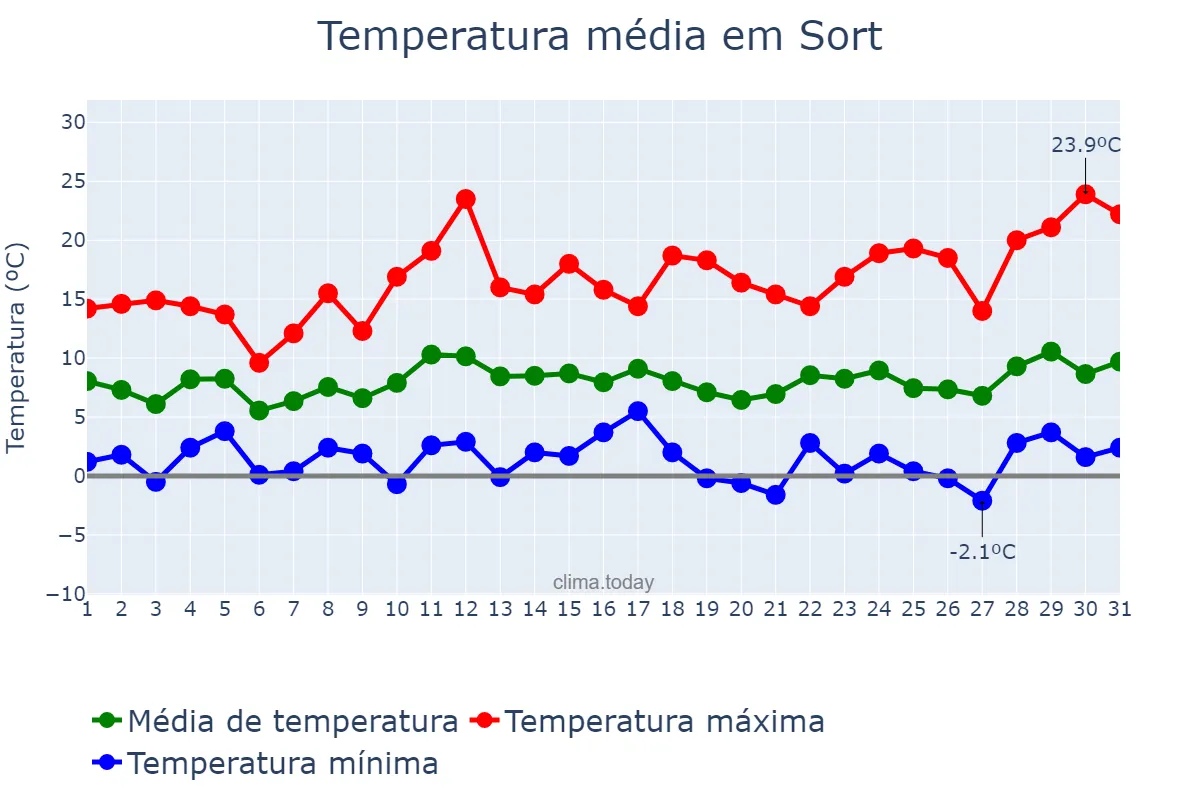 Temperatura em marco em Sort, Catalonia, ES
