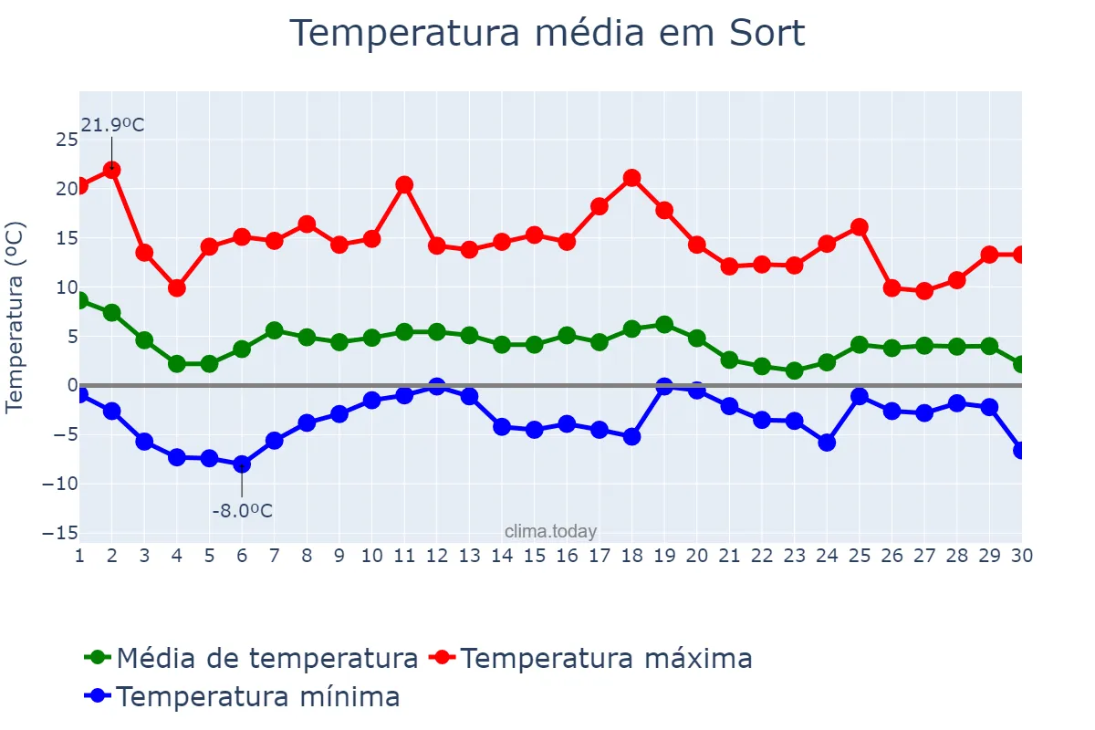 Temperatura em novembro em Sort, Catalonia, ES