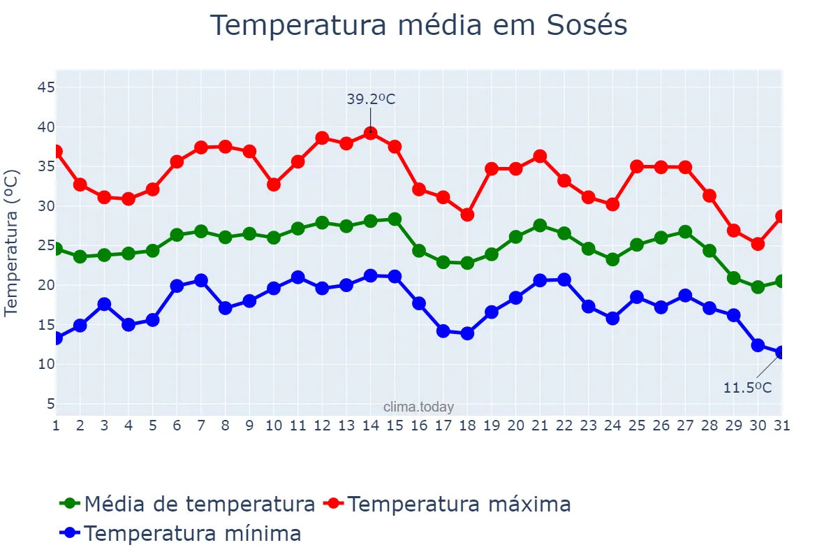 Temperatura em agosto em Sosés, Catalonia, ES