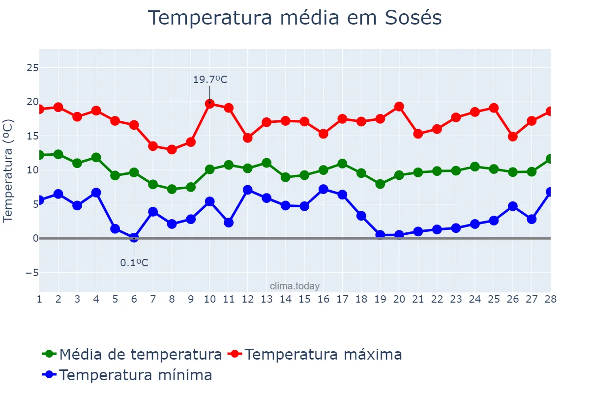 Temperatura em fevereiro em Sosés, Catalonia, ES