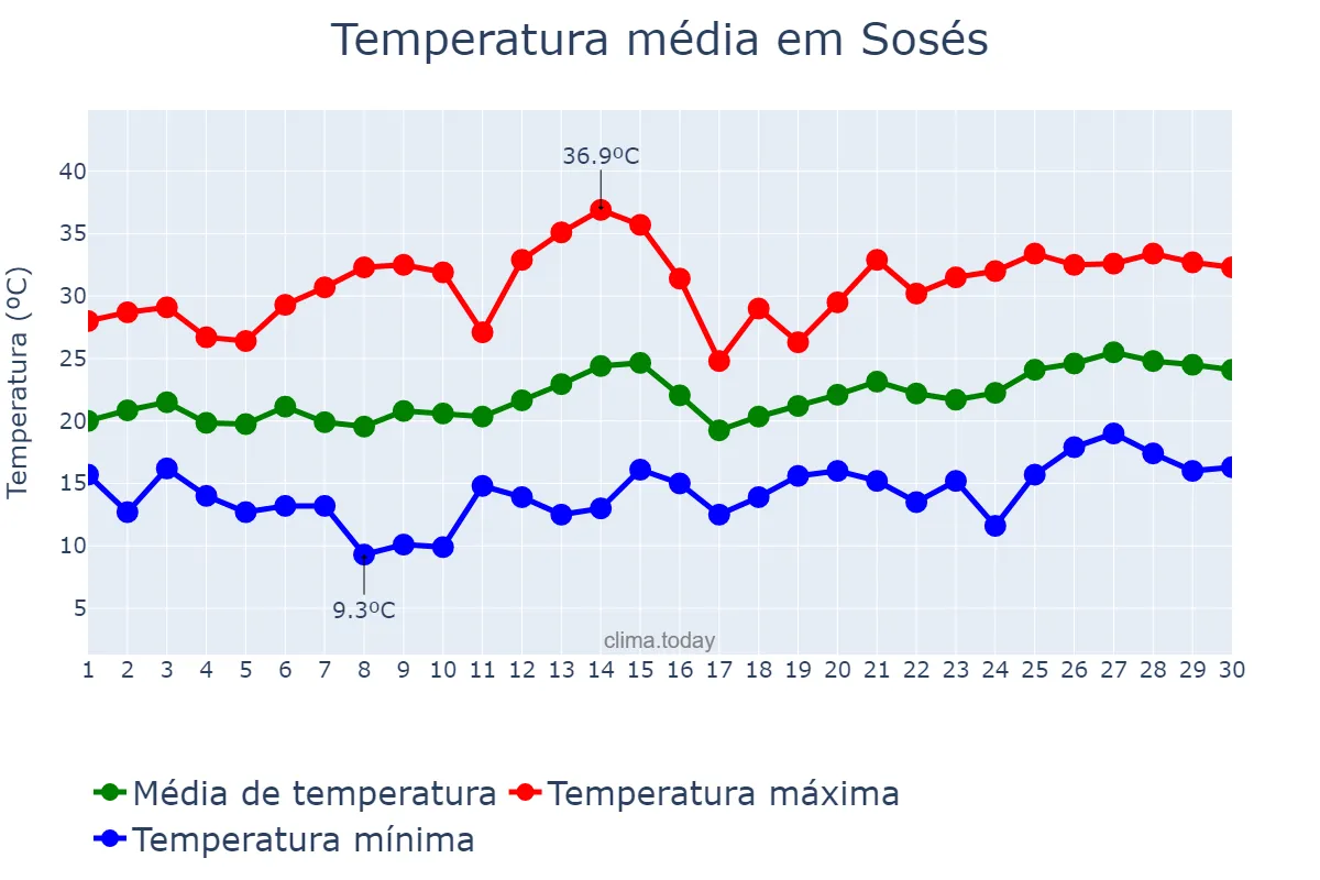 Temperatura em junho em Sosés, Catalonia, ES