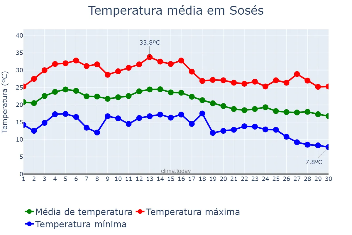 Temperatura em setembro em Sosés, Catalonia, ES