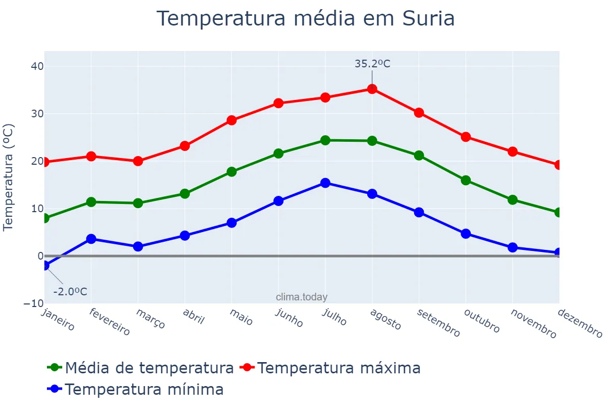 Temperatura anual em Suria, Catalonia, ES