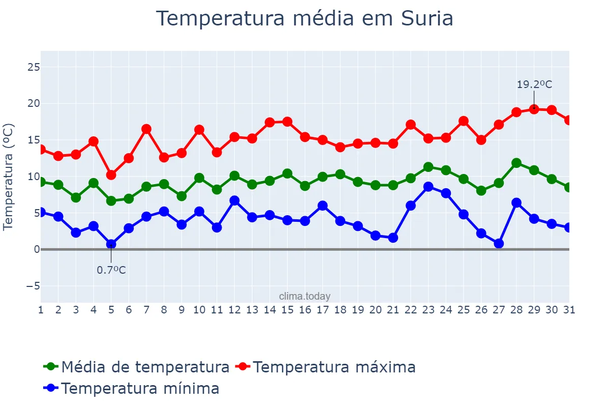 Temperatura em dezembro em Suria, Catalonia, ES