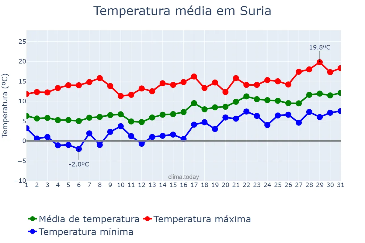 Temperatura em janeiro em Suria, Catalonia, ES