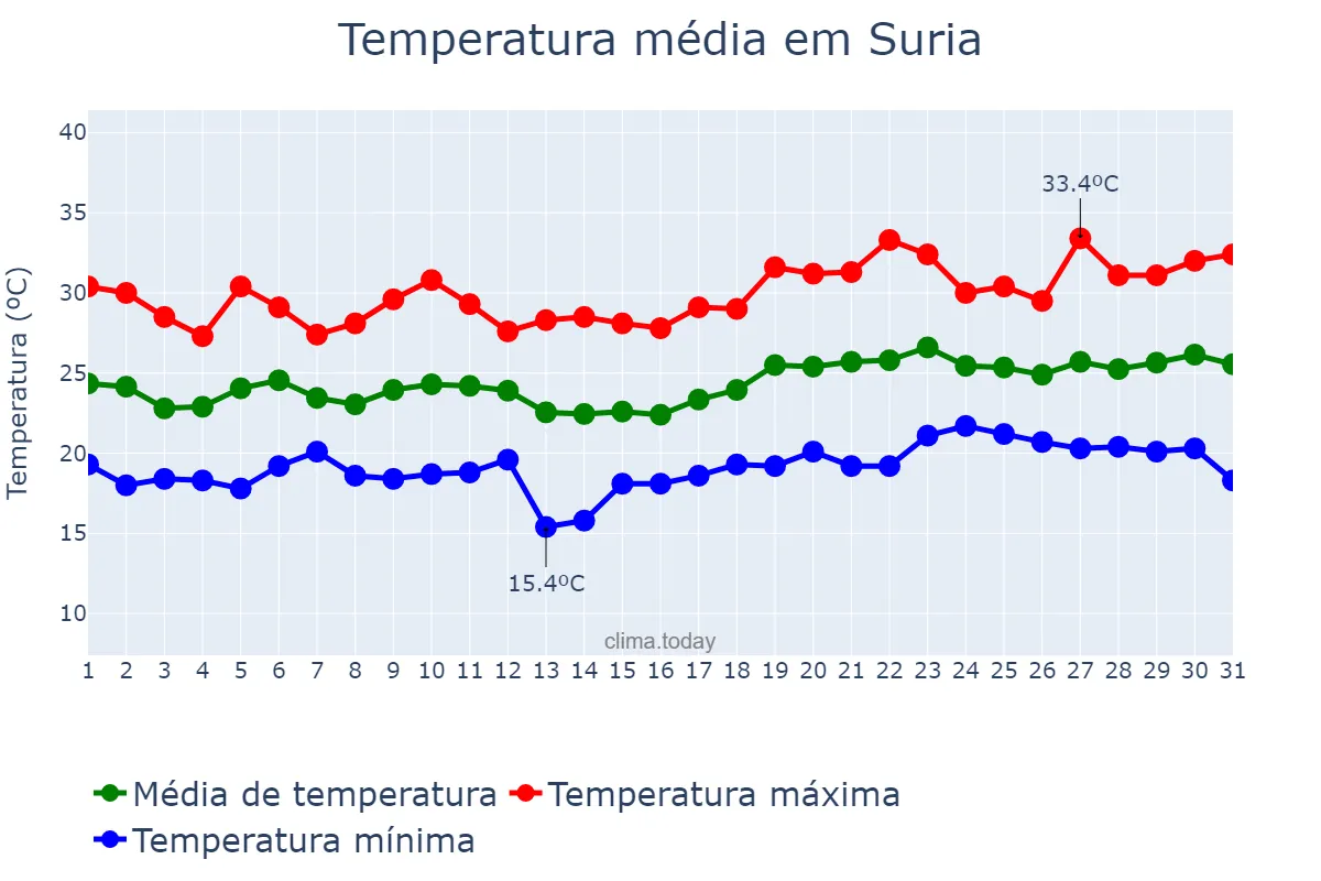 Temperatura em julho em Suria, Catalonia, ES
