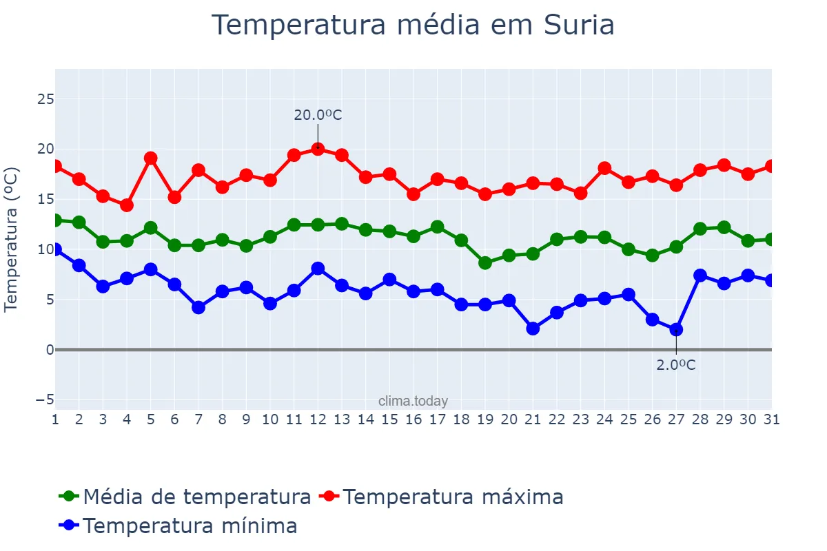 Temperatura em marco em Suria, Catalonia, ES