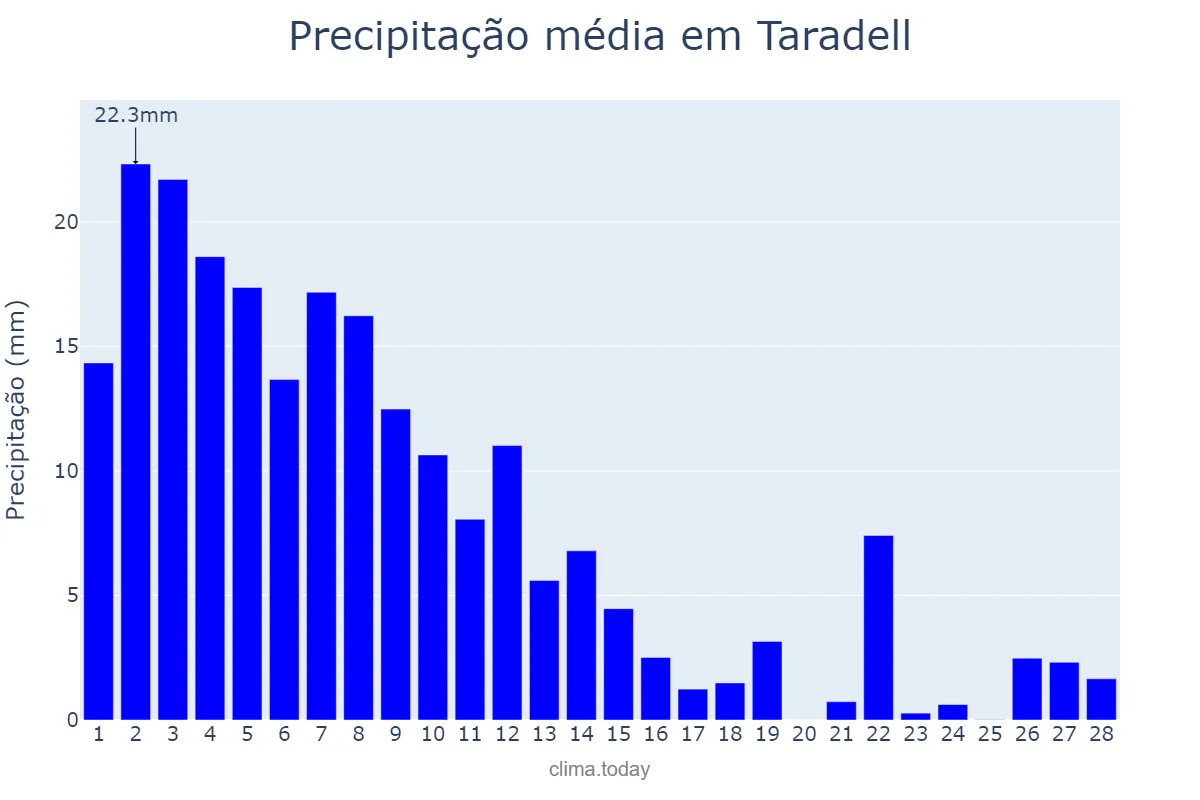 Precipitação em fevereiro em Taradell, Catalonia, ES