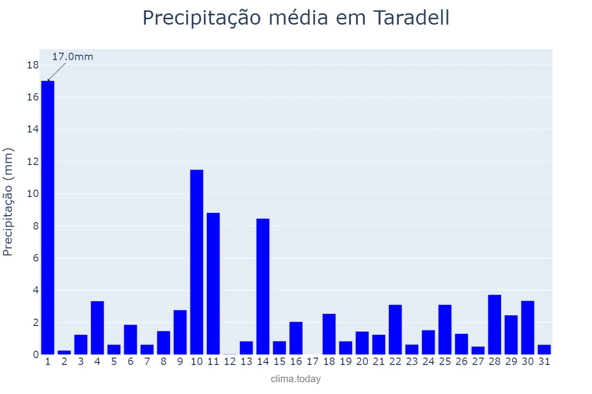 Precipitação em maio em Taradell, Catalonia, ES