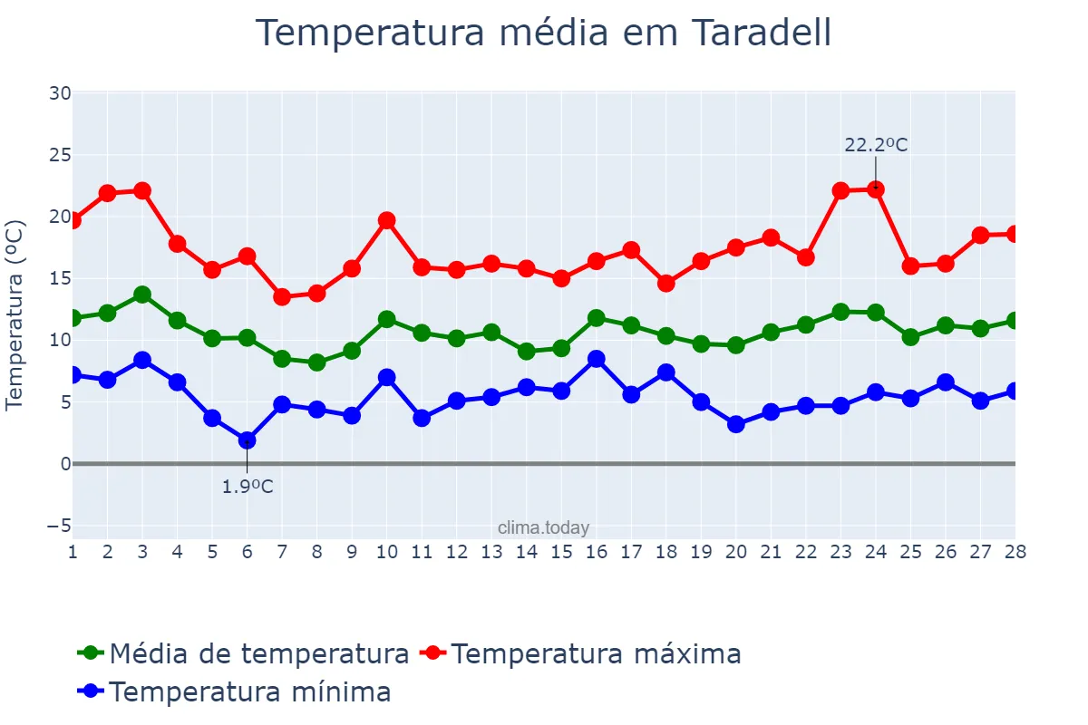 Temperatura em fevereiro em Taradell, Catalonia, ES