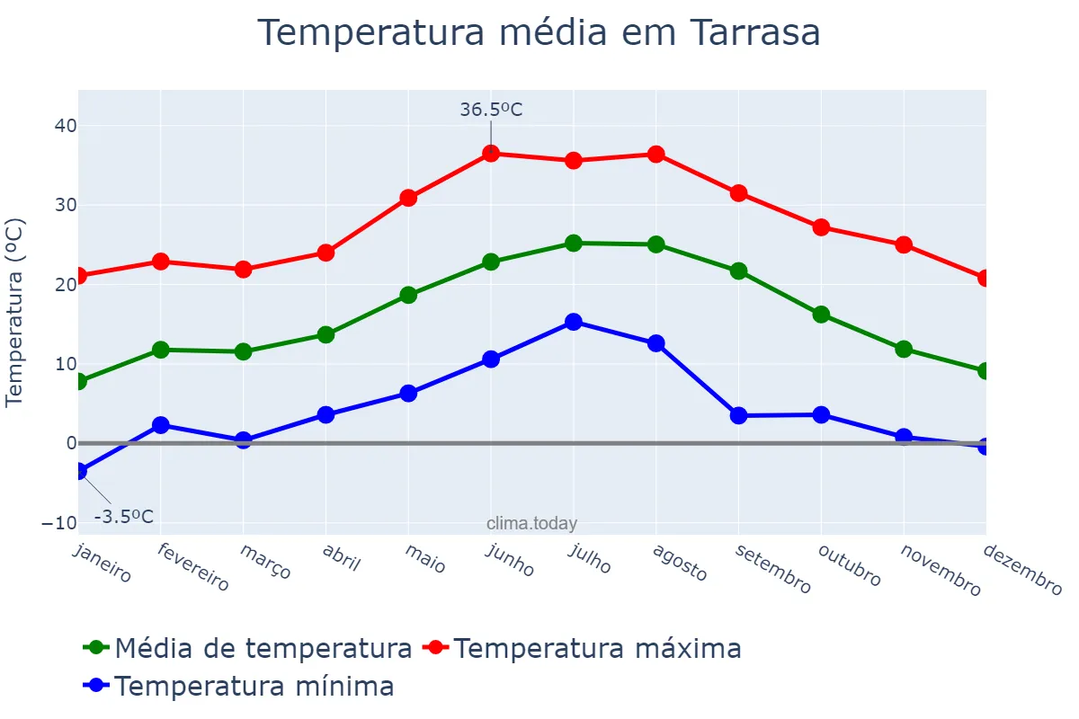 Temperatura anual em Tarrasa, Catalonia, ES