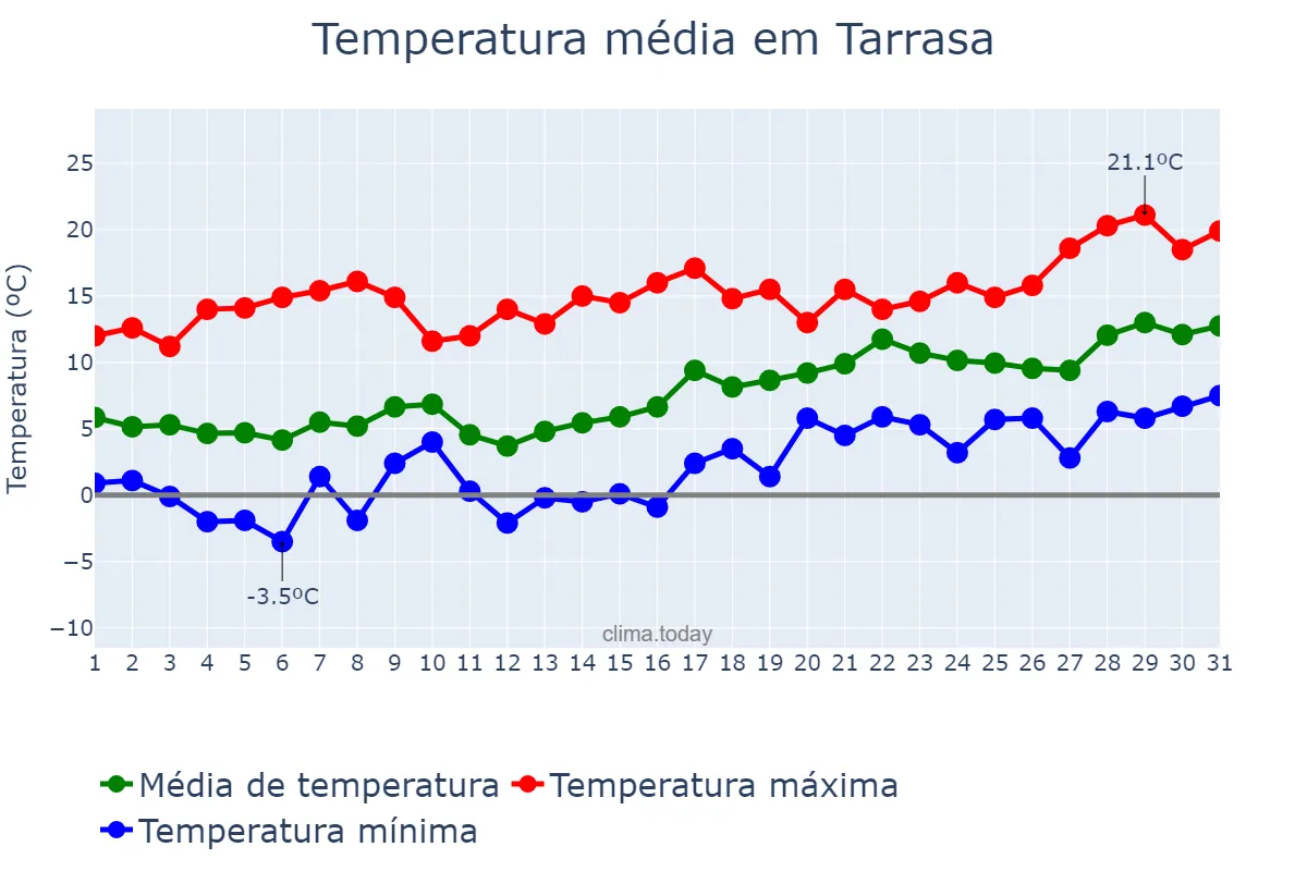 Temperatura em janeiro em Tarrasa, Catalonia, ES