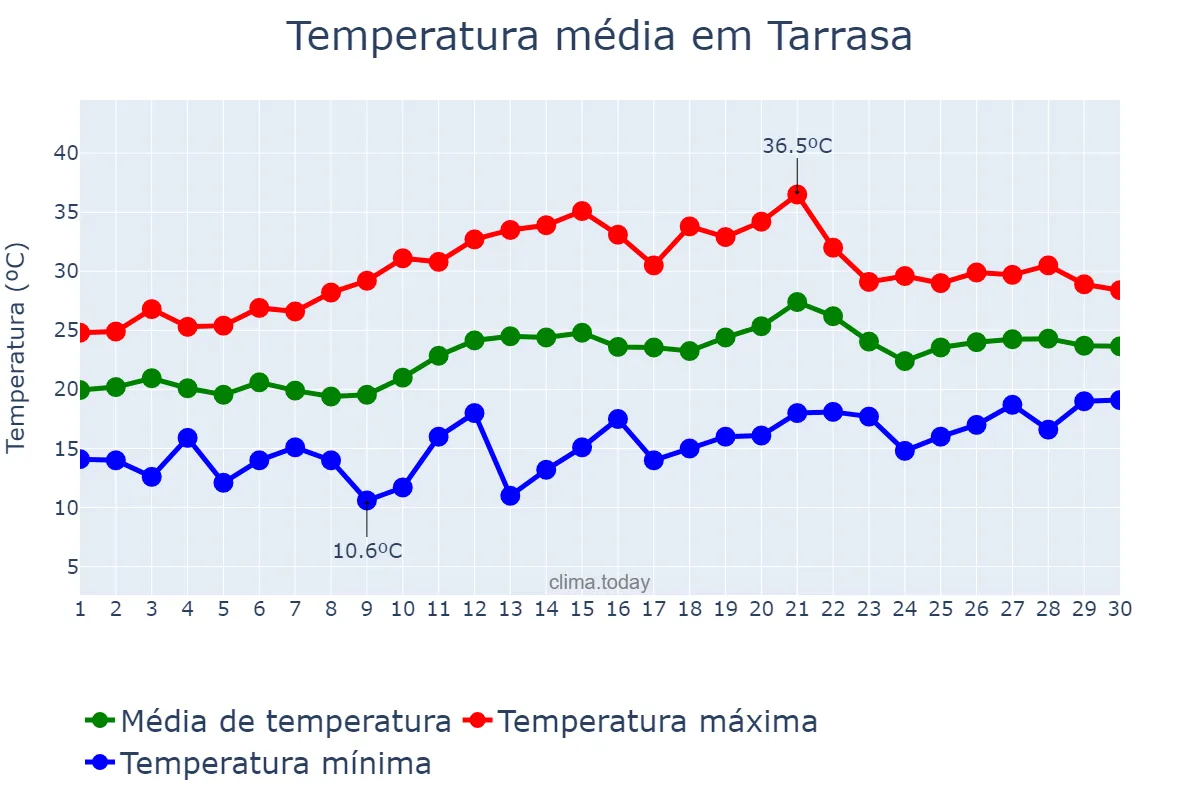 Temperatura em junho em Tarrasa, Catalonia, ES