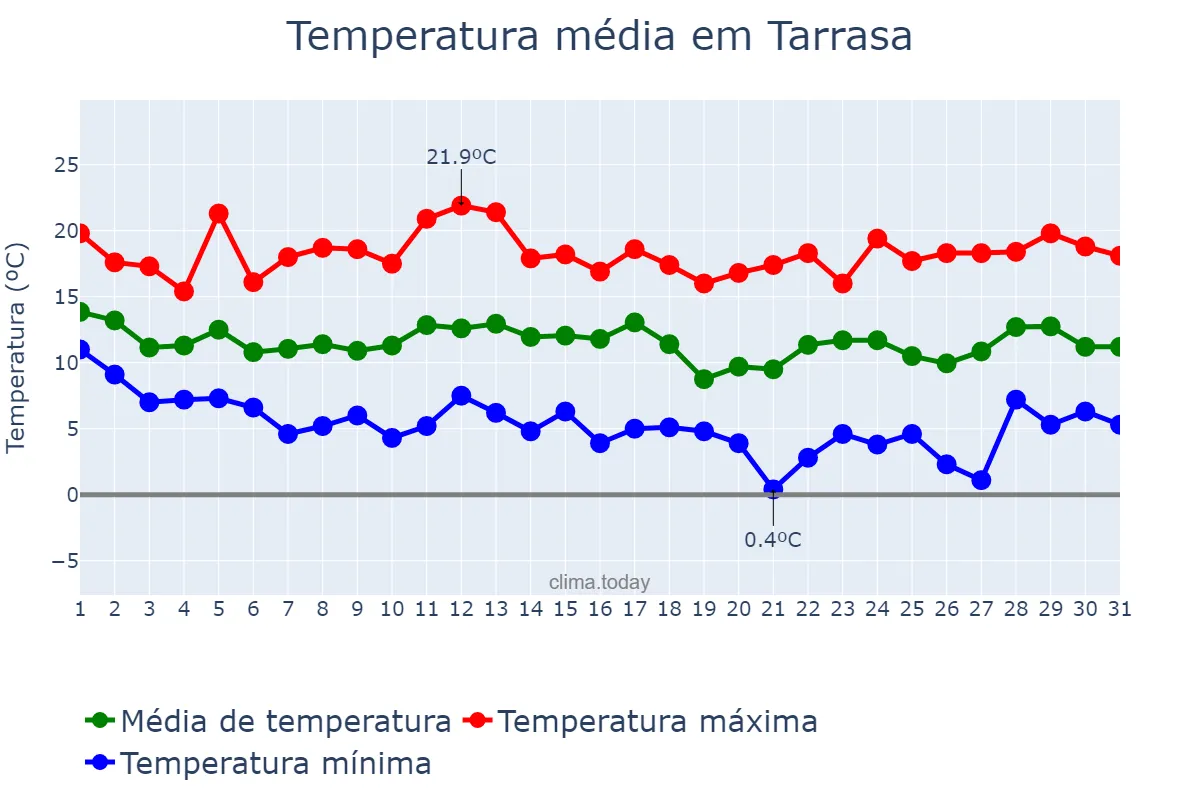 Temperatura em marco em Tarrasa, Catalonia, ES