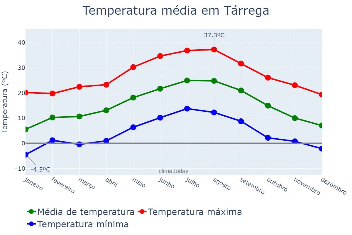 Temperatura anual em Tárrega, Catalonia, ES
