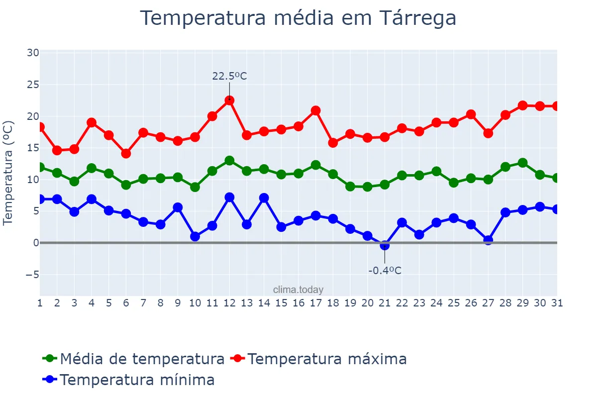 Temperatura em marco em Tárrega, Catalonia, ES