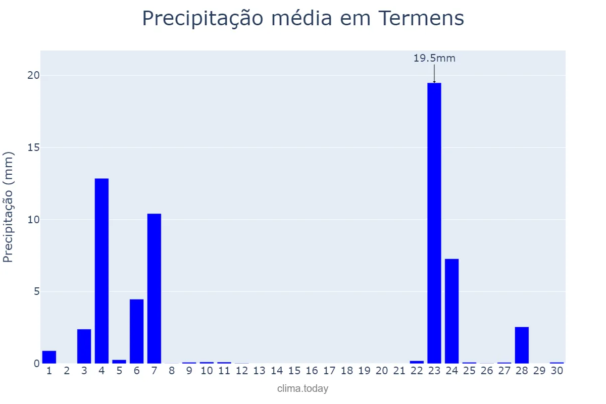 Precipitação em novembro em Termens, Catalonia, ES