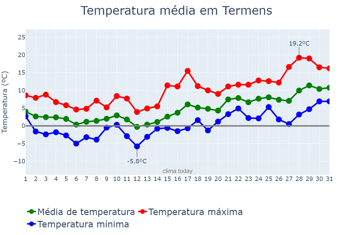 Temperatura em janeiro em Termens, Catalonia, ES