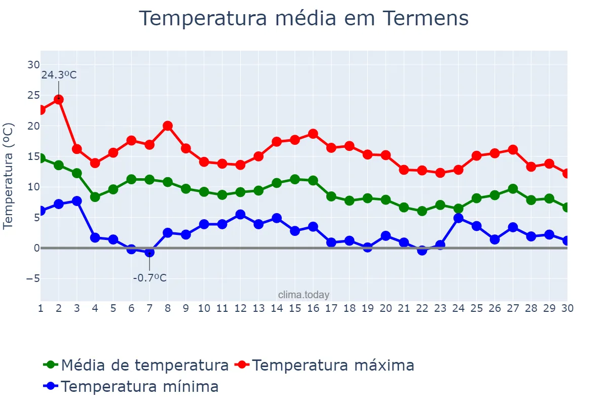 Temperatura em novembro em Termens, Catalonia, ES
