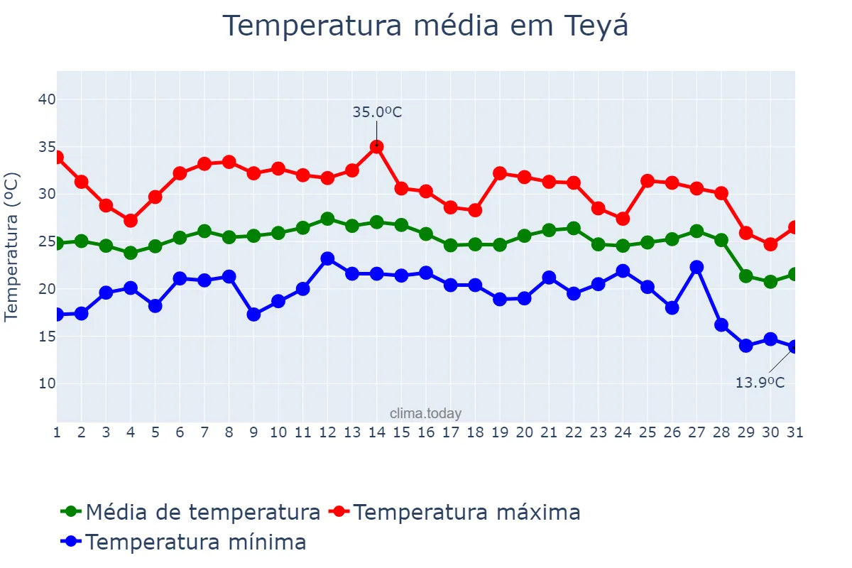 Temperatura em agosto em Teyá, Catalonia, ES