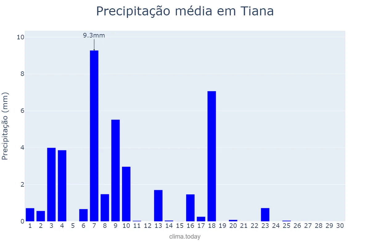 Precipitação em junho em Tiana, Catalonia, ES
