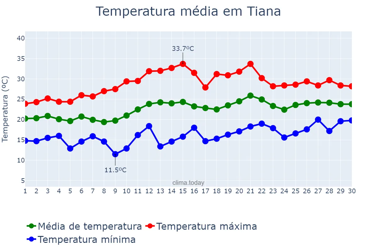Temperatura em junho em Tiana, Catalonia, ES