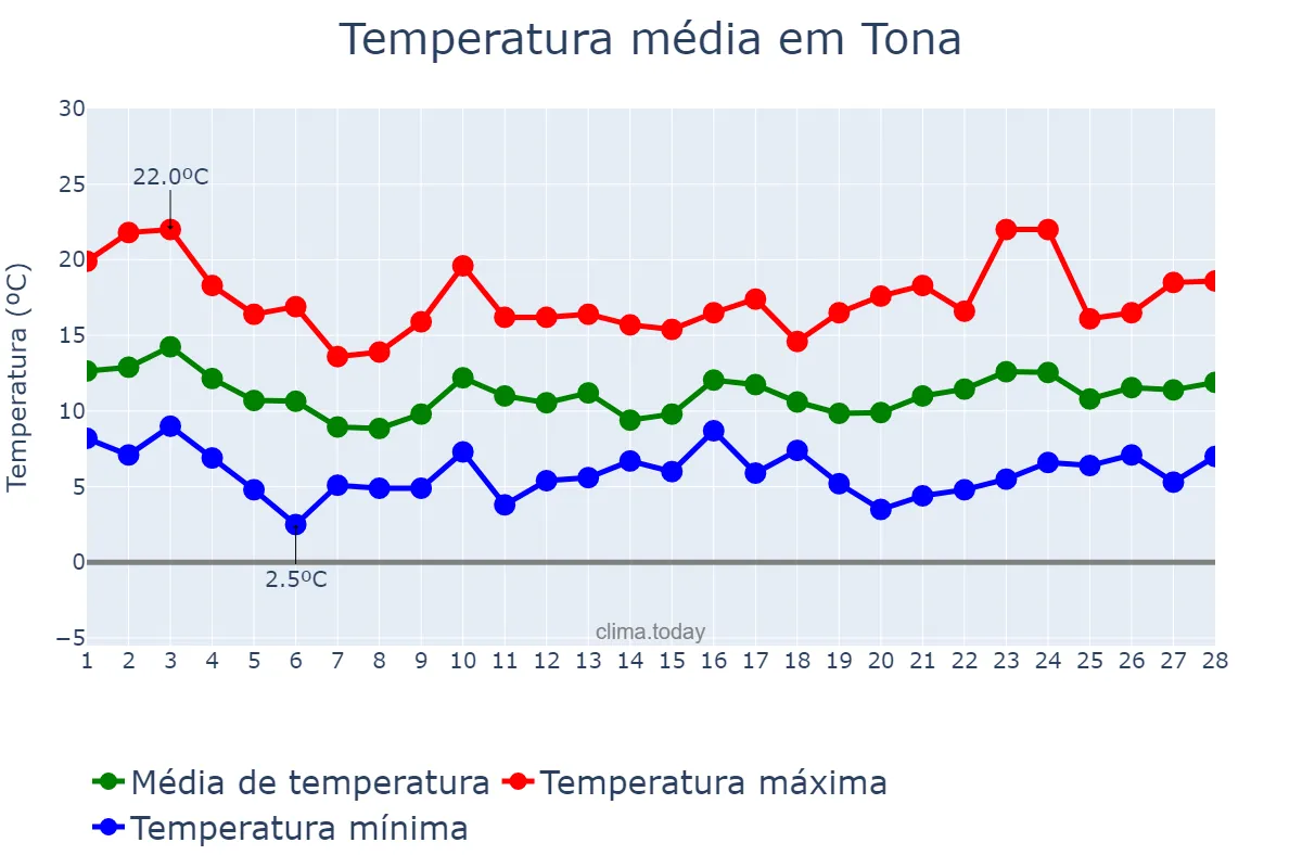 Temperatura em fevereiro em Tona, Catalonia, ES