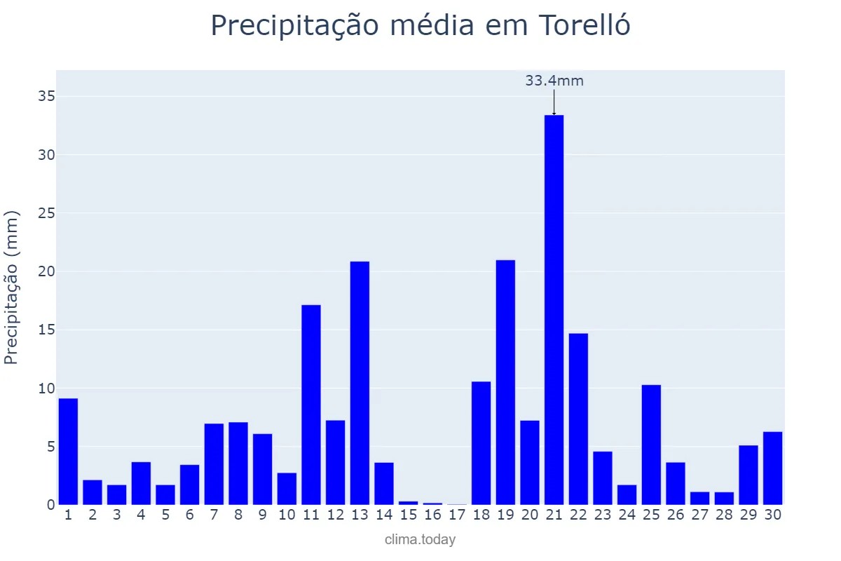 Precipitação em abril em Torelló, Catalonia, ES
